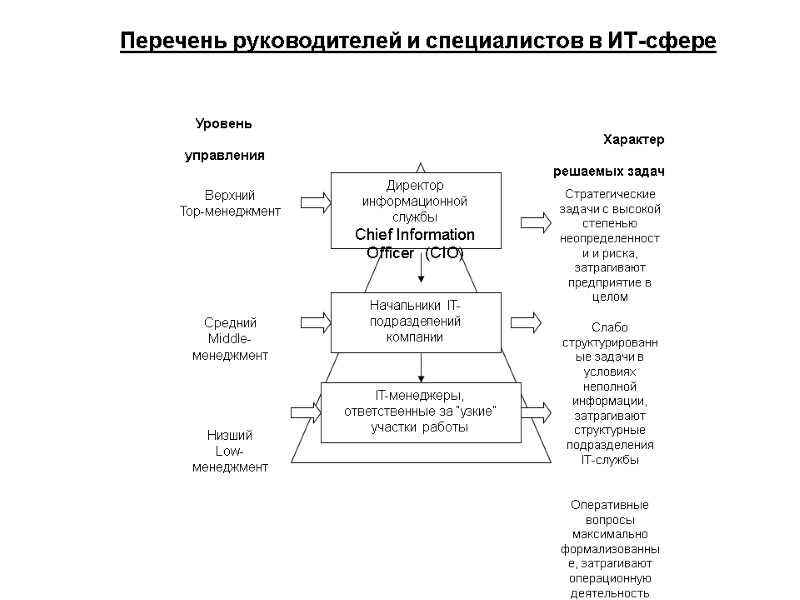 Верхний Top-менеджмент       Средний Middle-менеджмент    
